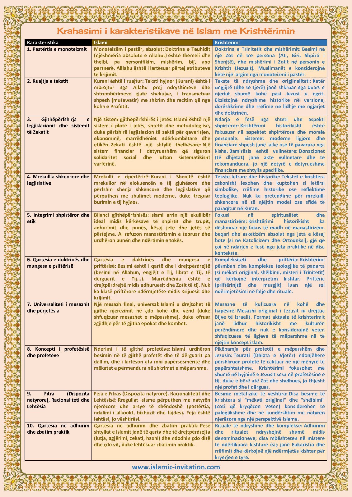 Cover for Krahasimi i karakteristikave në Islam me Krishtërimin