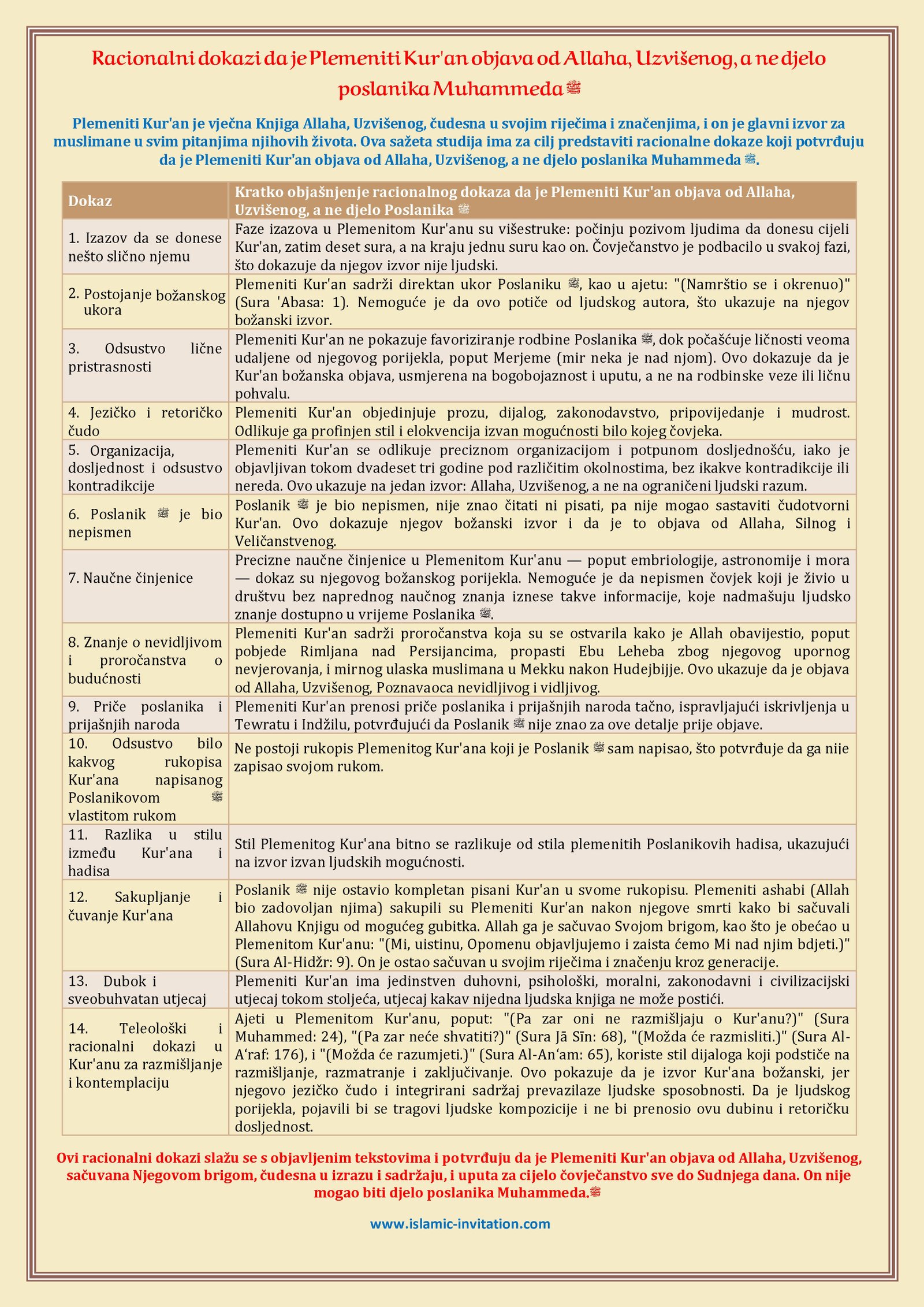 Cover for Racionalni dokazi da je Plemeniti Kur'an objava od Allaha, Uzvišenog, a ne djelo poslanika Muhammeda ﷺ